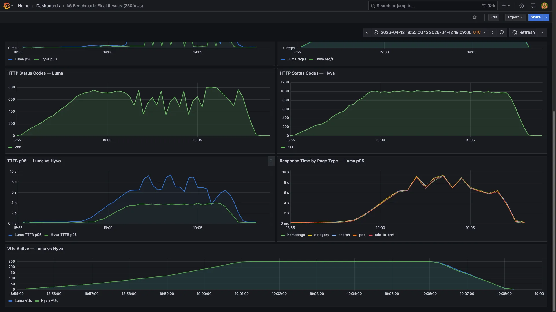 Grafana dashboard showing TTFB p95, response time by page type, and VU ramp — Luma vs Hyvä