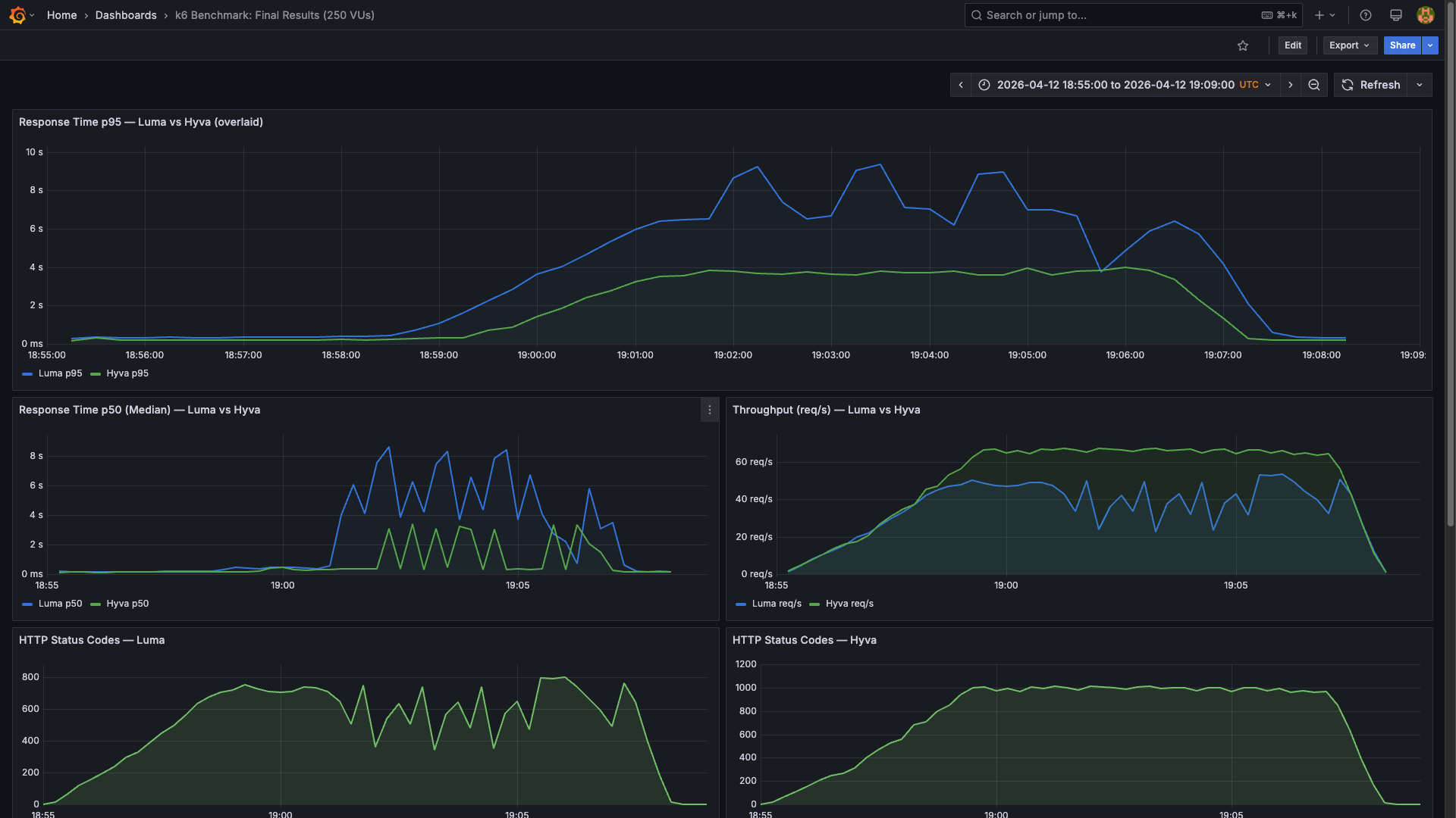 Mage-OS + Hyvä vs. Magento + Luma: Real Performance Numbers