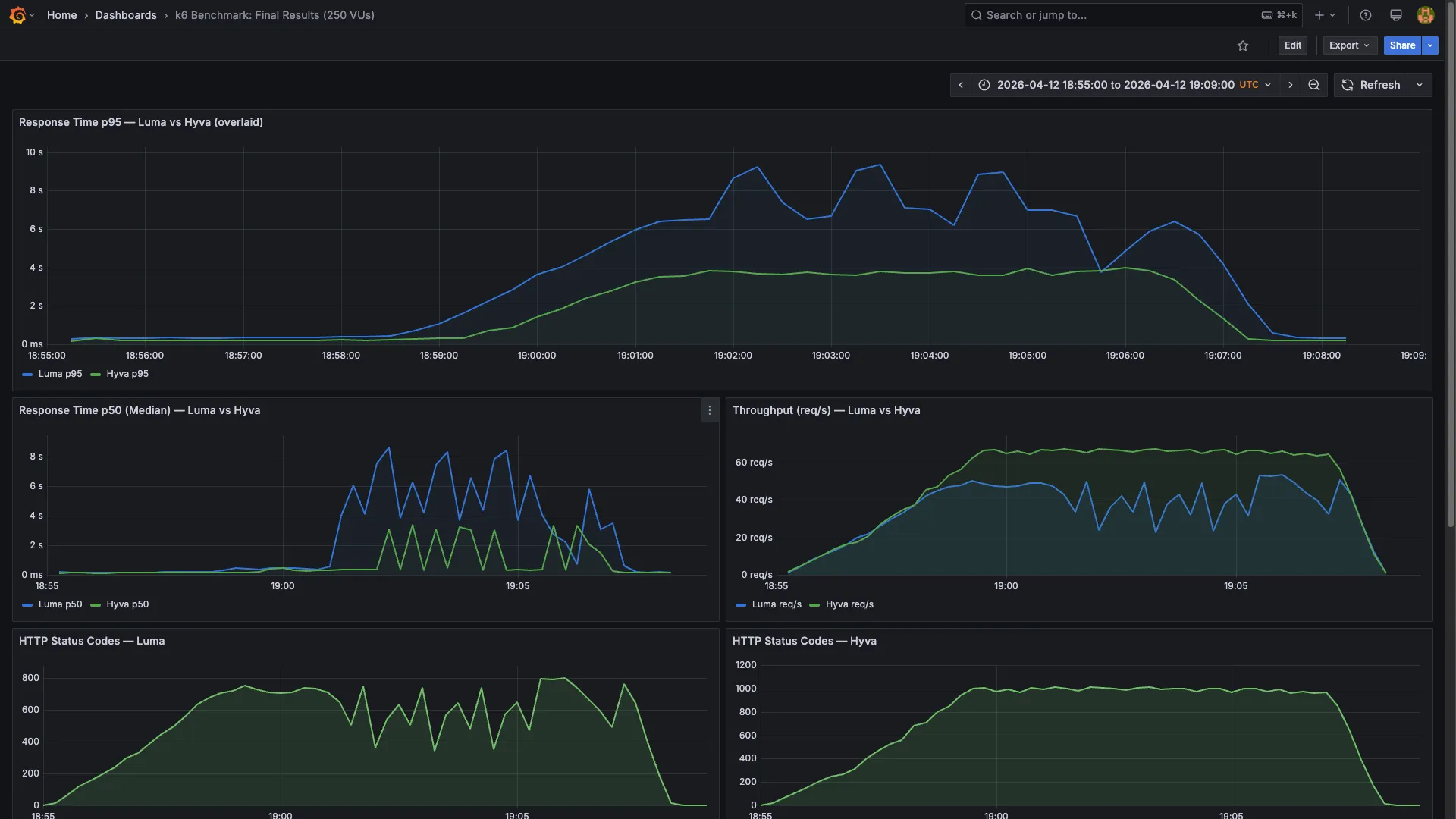 Grafana dashboard showing p95 response time overlay, p50 median, throughput, and HTTP status codes — Luma (blue) vs Hyvä (green)